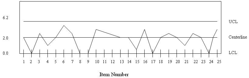 Statistical quality control1